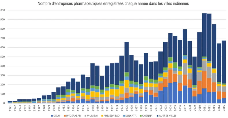 Table 2. La localisation de la création d’entreprises pharmaceutiques depuis 1971   Source : MoCA 2016