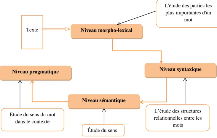 Figure 01: Les  niveaux de traitement du langage naturel 