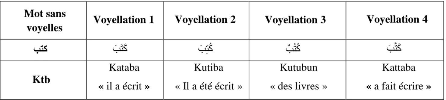 Tableau 02 : Quelques voyellation possible du mot non voyellé « ةتك » Ktb 