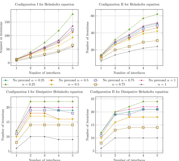 Figure 4.7 – Number of iterations for GMRes to solve the local multi-trace formulation using Equation ( 4.15 ) with Π −1 as a preconditioner, κ0 = 1.00002 , κ1 = 1.26308 , κ2 = 2.51121 , κ3 = 1.9173, κ4 = 2.06553 and κ5 = 1.43792.