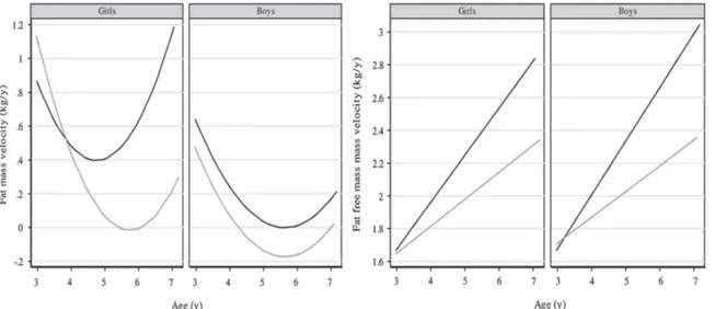 Figure  4  :  Vitesses  de  changement  de  la  masse  grasse  (à  gauche)  et  de  la  masse  maigre  (à  droite), en kg/année, chez les filles et les garçons en fonction de l'âge au rebond d'adiposité :  précoce (trait foncé) et tardif (trait clair), d’a