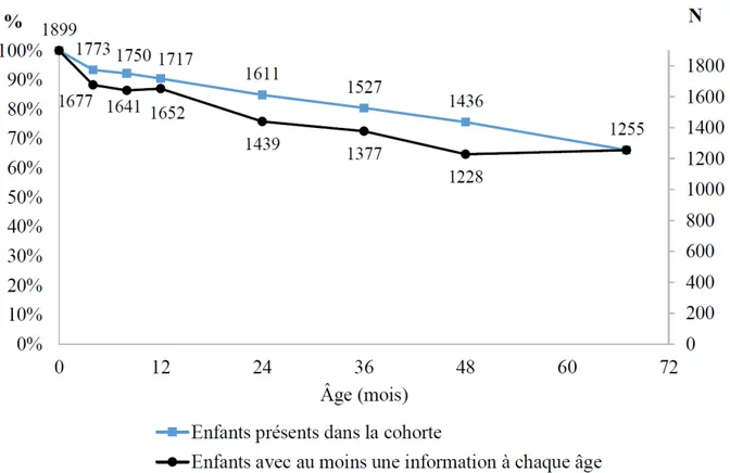 Figure 8 : Attrition dans la cohorte EDEN, d'après Heude et al. (2016) 