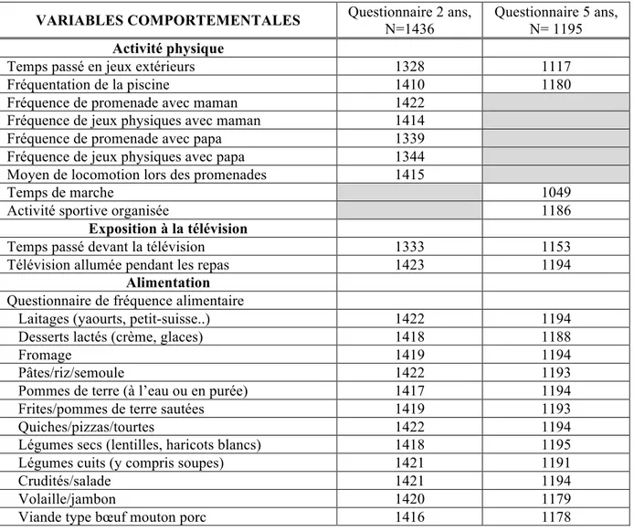 Tableau I : Effectifs disponibles pour les données utilisées dans cette thèse après imputations