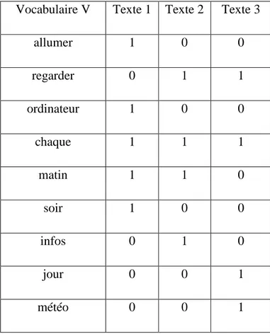 Table I.1: Exemple de représentation binaire  Texte 1: J’allume mon ordinateur chaque matin et chaque soir