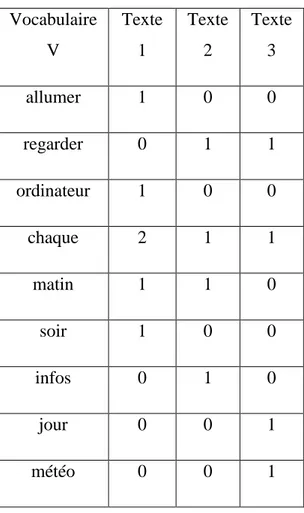 Table I.2: Exemple de représentation fréquentielle 