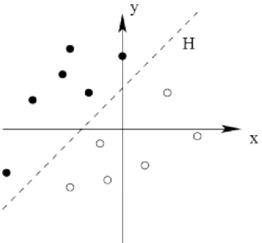 Figure II.3 : la séparation du l’hyper plan par les SVM 