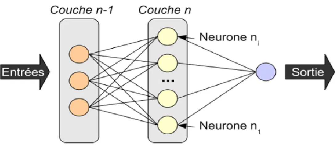 Figure II.6 : Architecture générale d’un réseau de neurones artificiels. 