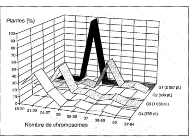 Figure  2.  Évolution  du  nombre  de  chro-  mosomes  aux  diffé-  rentes  générations  de  colza