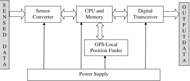 Figure 1.1: Sensor hardware platform.