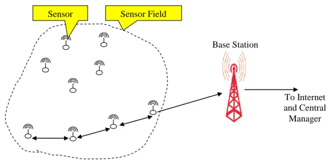 Figure 1.2: Typical sensor network architecture.