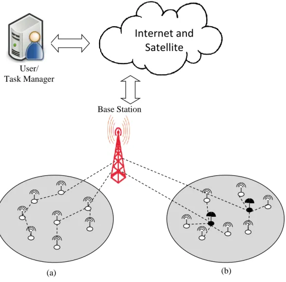 Figure 1.3: The Operation of WSNs: (a) Flat sensor network (b) Clustered sensor network