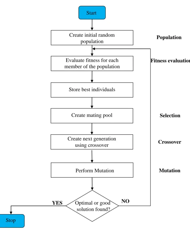 Figure 2.3: Flowchart of genetic algorithm. 