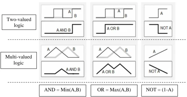 Figure 2.5: Fuzzy set operations. 