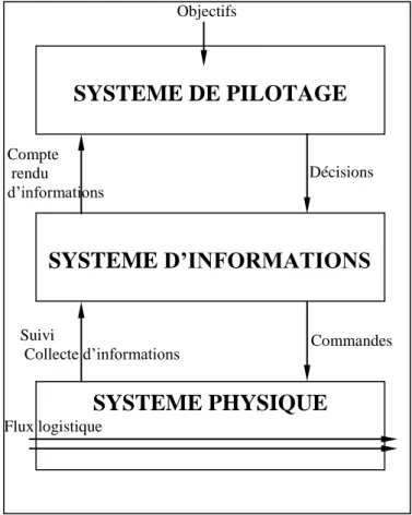 Figure  1.1  Système de production  