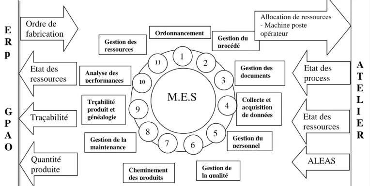 Figure 2.3 Les onze fonctions du MES 