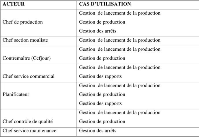 Tableau 4.1 Présentation des cas d’utilisation avec leurs acteurs 