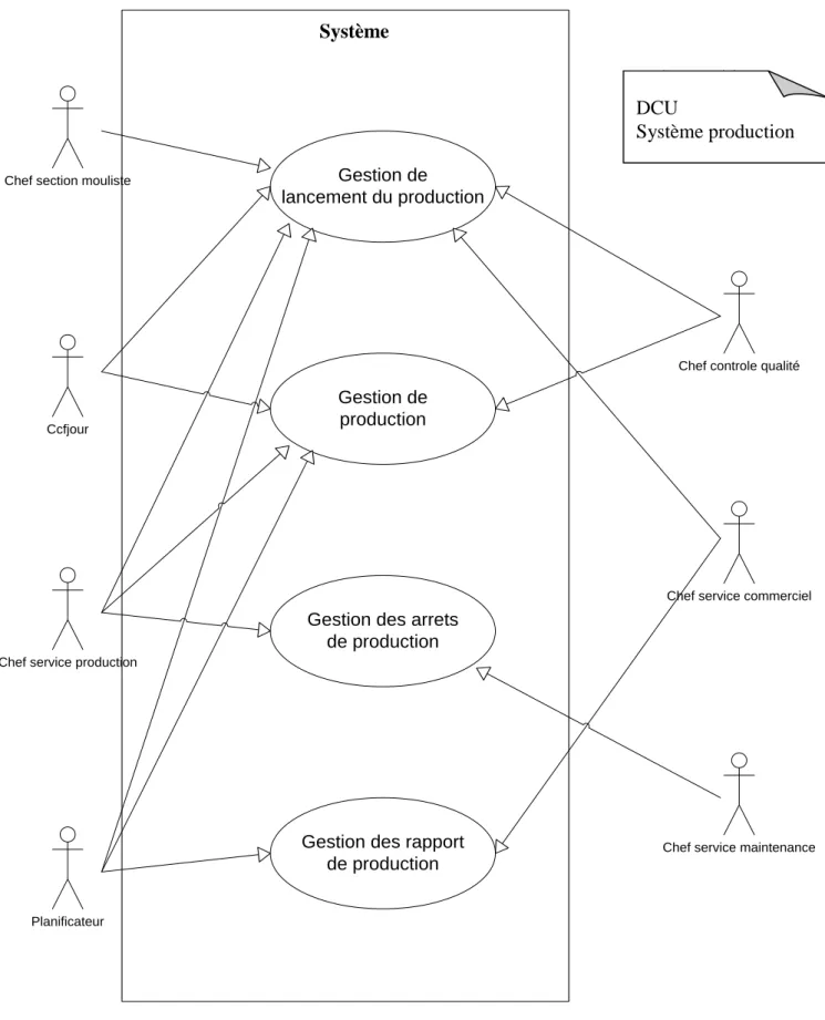 Figure 4.1 : Diagramme des cas d’utilisations de système production 