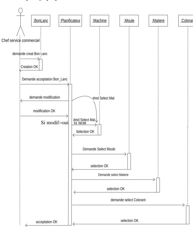 Figure 4.2 Diagramme de séquence «  Réception de bon de lancement » 