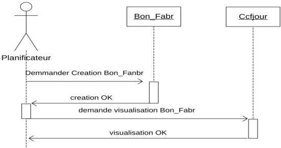 Figure 4.3 Diagramme de séquence « Création de bon de fabrication »  