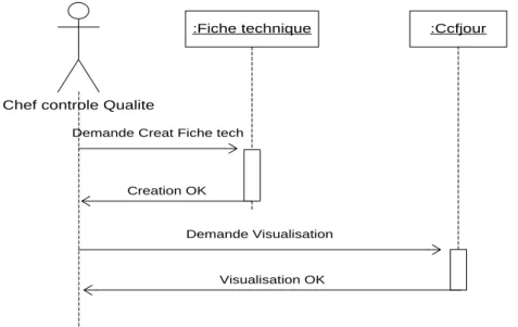 Figure 4.4 Diagramme de séquence « Création du fiche technique » 