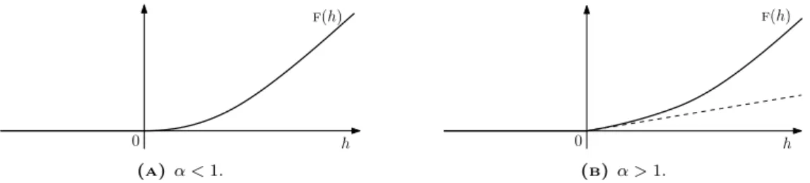 Figure 3.4: Free energy h 7→ f(h) and its critical behaviour: when α &gt; 1, the transition is first order (∂ h f(h) is discontinuous at h = 0) whereas it is at least second order when α &lt; 1.