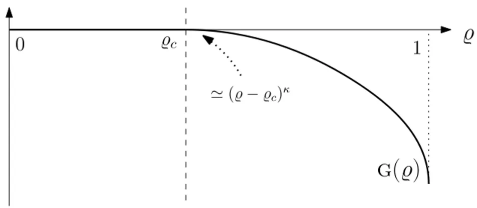 Figure 4.1: Look of the function % 7→ g(%) when E[η] &lt; +∞. The dashed line separates the big jump phase on the left side, and the localized phase on the right side.