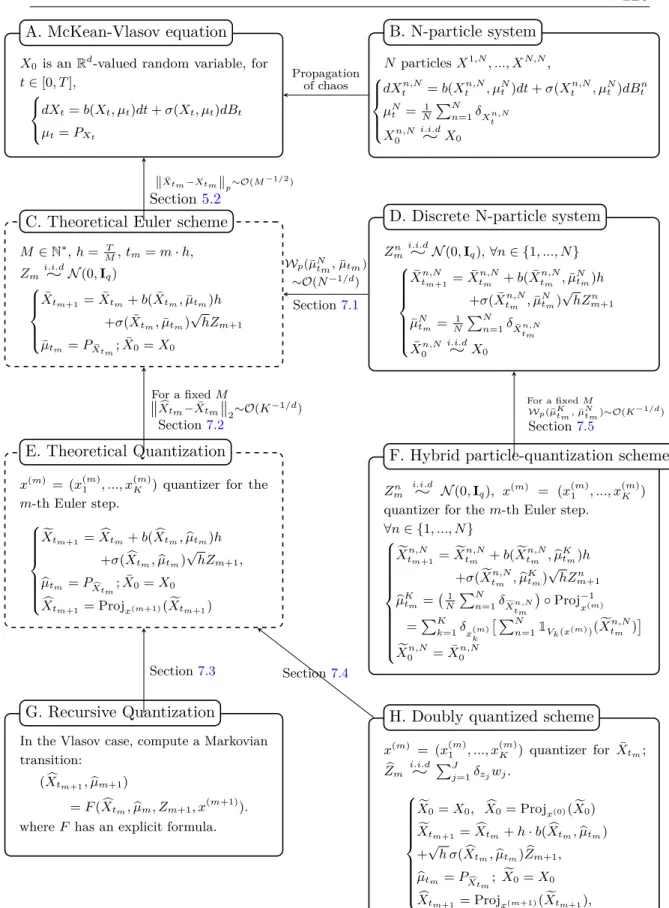 Figure 4.1 Structure of this paper