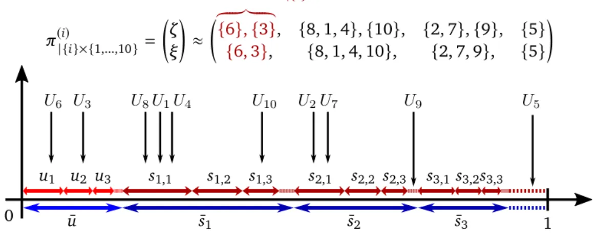 Figure 4.4 – Paintbox construction of π (i)