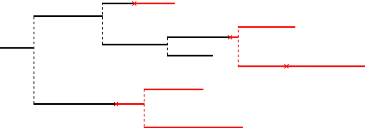 Figure 2.1 – Simple tree with mutations