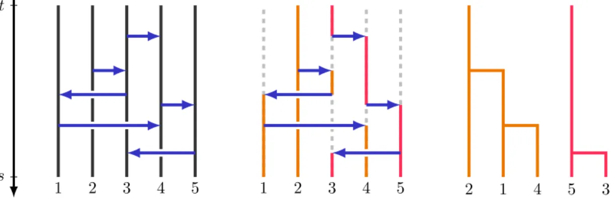 Figure 1.1 – Moran model for n = 5, between times t < s. Time flows from top to bot- bot-tom, and events of replacement (u, i, j) are represented by horizontal blue arrows at  time-coordinate u, pointing from the vertical line indexed by i towards the v