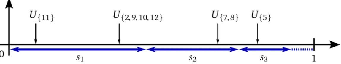 Figure 4.2 – Usual paintbox process, where the interval partition is composed of three intervals of lengths s 1 ≥ s 2 ≥ s 3 .