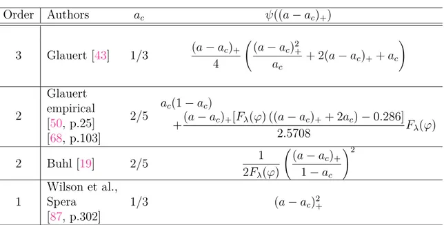Table 4.1: Various corrections proposed in the literature. The order corresponds to the degree of a (as a polynomial) in χ(a, a c )