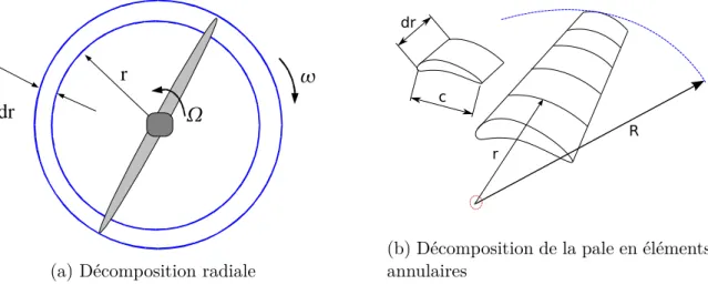Figure 3: Décompositions impliquées dans la théorie BEM [ 54 , p.8].