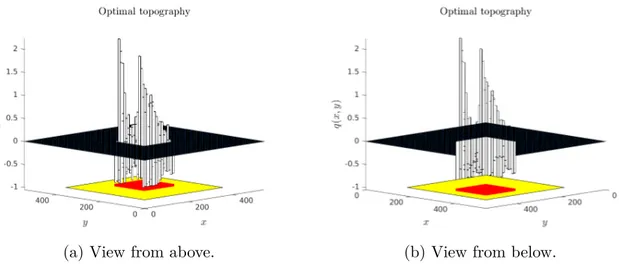 Figure 3.1: Optimal topography for a wave damping problem. The yellow part rep- rep-resents Ω and the red part corresponds to the nodal points associated with q.