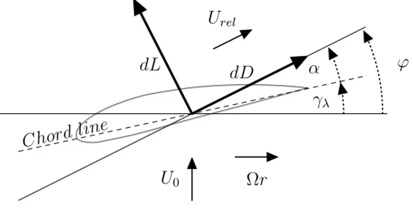 Figure 4.1: Blade element profile and associated angles, velocities and forces The coefficients C L and C D correspond to the ratio of lift and drag forces with 