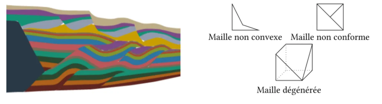 Fig. 1.1 : Difficultés géométriques : représentation d’un domaine géologique présentant des discontinui- discontinui-tés (a) et schématisation de mailles incompatibles avec la méthode des éléments finis (b).