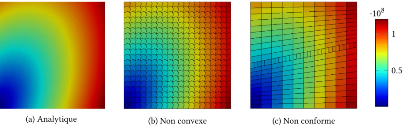 Fig. 3.13 : Contrainte de Von Mises calculée sur des maillages non convexes et non conforme