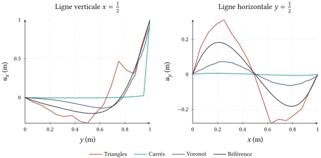 Fig. 3.19 : Comparaison du déplacement calculé avec différents maillages pour le problème de cavité entrainée