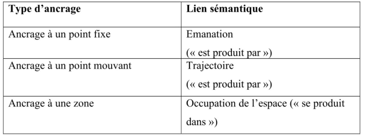 Tableau 1 : Les trois types d'ancrage des impressifs graphiques. 