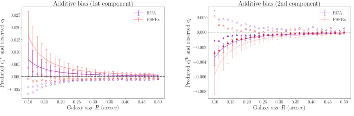 Figure 3.25: Similar to Figure 3.24 , for the additive biases predicted from ( 2.111 ) (continuous line and error bars), and those observed with KSB (empty points) and im3shape (filled points)