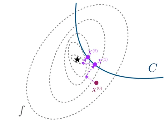 Figure 3.5: Illustration of the first two forward-backward splitting iterations, for E = f +ι C , where f is the same as