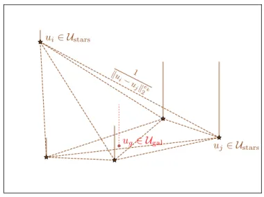 Figure 3.9: Graphical representation of the PSF graph associated with eigenPSF S k . The height of the vertical