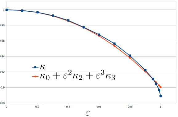 Figure 3.2  Valeurs numériques de κ (en bleu) et κ 0 + ε 2 κ 2 + ε 3 κ 3 en fonction de ε pour d = 3.