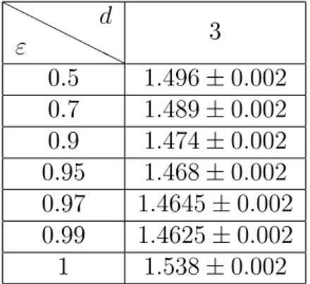 Figure 3.4  Valeurs numériques de κ (en bleu) en fonction de ε pour d = 3 dans le modèle de miroirs