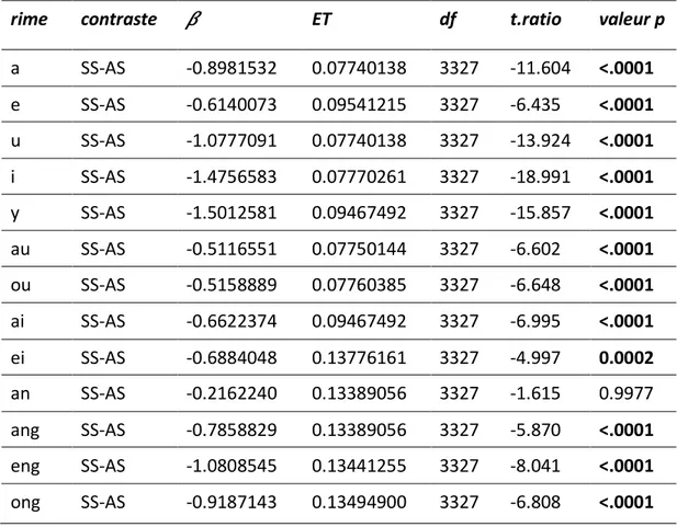 Tableau 5.4 Les résultats de l'analyse des contrastes du facteur ‘ton’ pour la durée en z-score