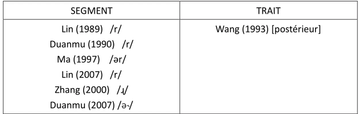 Tableau 2.15  Les propositions principales sur le statut phonologique du suffixe rhotique en mandarin 