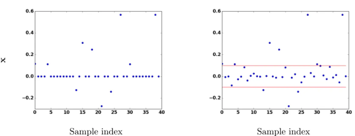 Figure II.5 – Examples of : Left : exactly sparse signal : most of the coefficients are 0 ; Right : approximately sparse signal : while most of the coefficients are non-zeros, many of them are close to 0, making that the signal can be well approximated by 