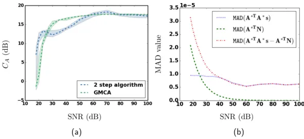 Figure IV.8 – Left : C A as a function of the SNR (in dB), with a condition number