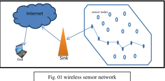 Fig. 01 wireless sensor network  architecture 