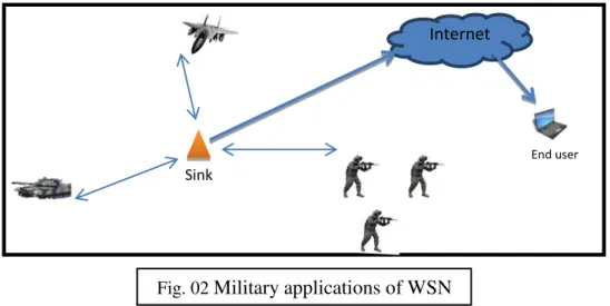 Fig. 03 Environment monitoring in WSN  Internet  